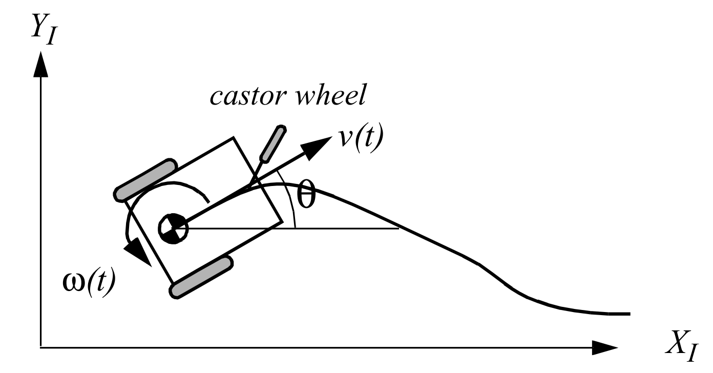 A differential-drive robot in its global reference frame.